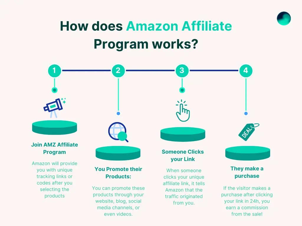 Amazon affiliate marketing kaise kaam karta hai Hindi