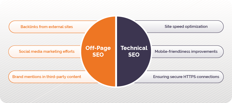 On page SEO off page SEO aur technical SEO kya hota hai